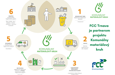 FCC Trnava je partnerom projektu Komunálny materiálový kruh